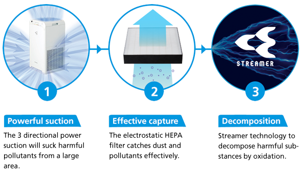 Multi level combat to ensure a germ free surrounding